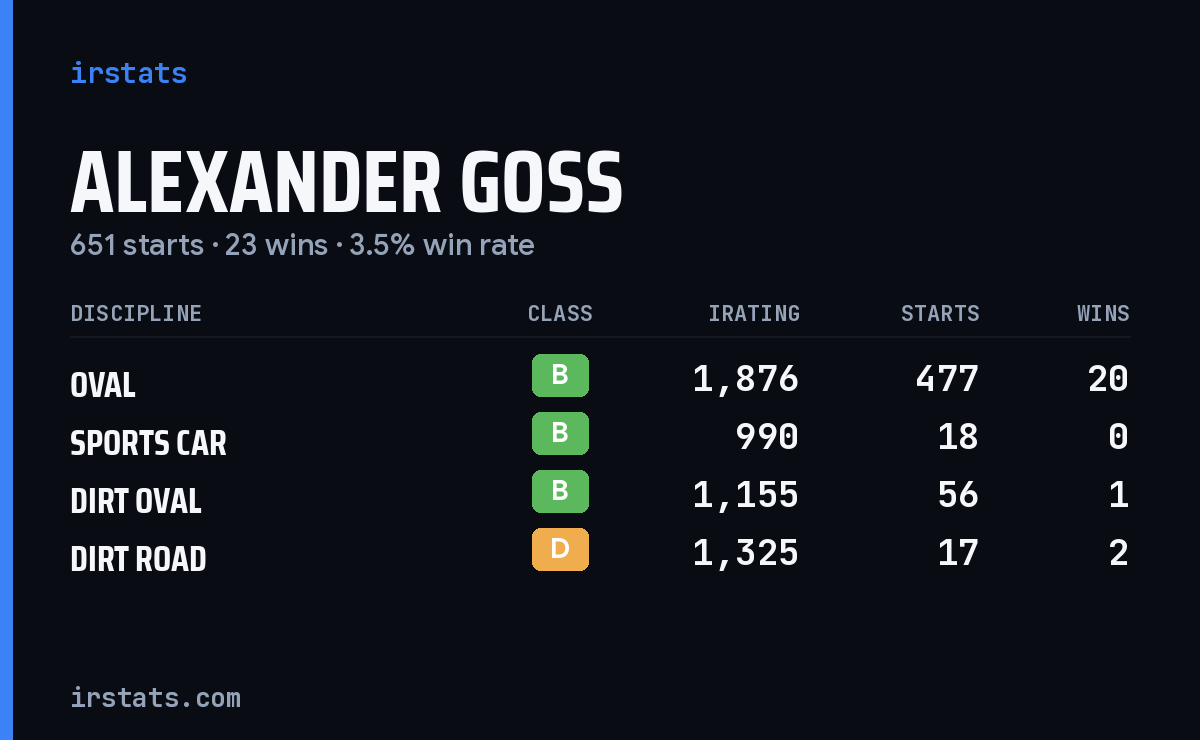 Loading... iRacing stats card