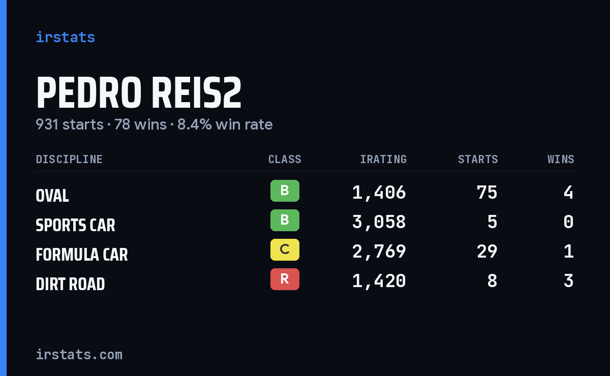 Loading... iRacing stats card