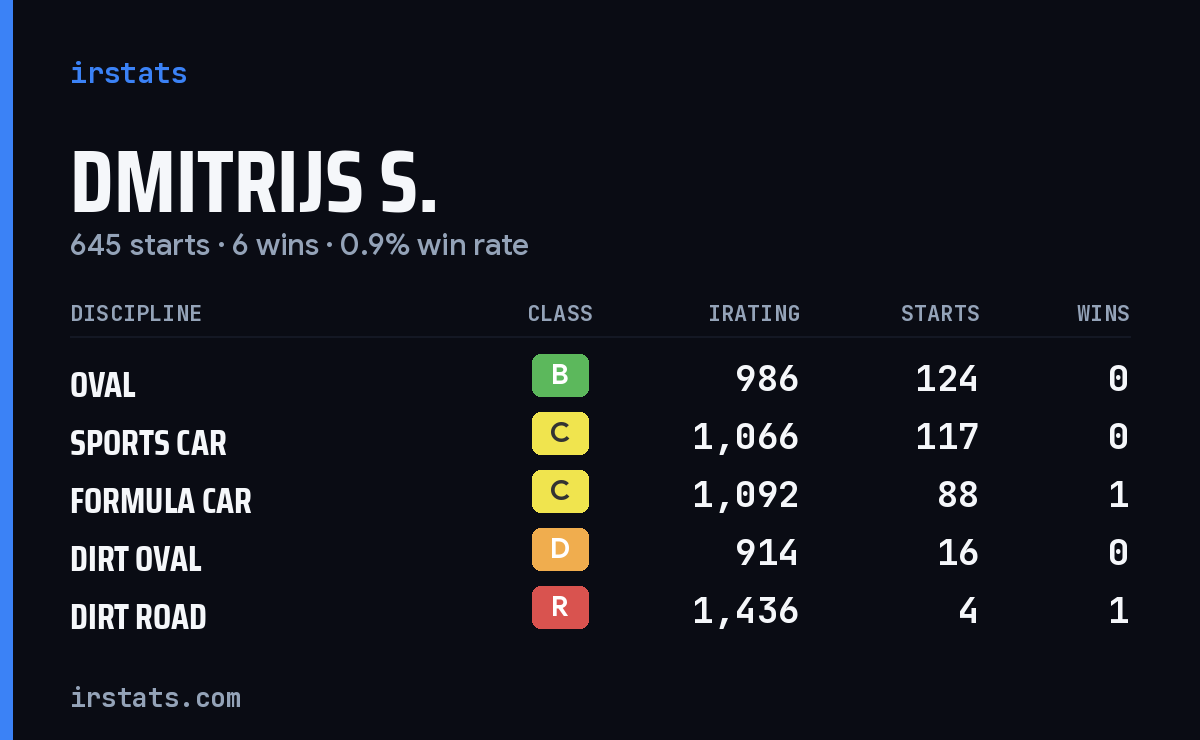 Loading... iRacing stats card