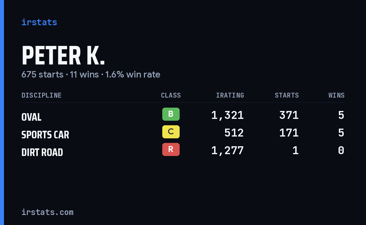 Loading... iRacing stats card