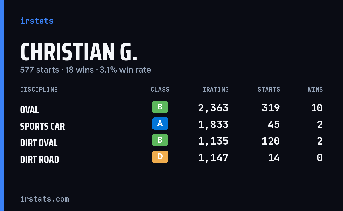 Loading... iRacing stats card