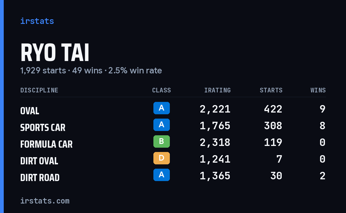 Loading... iRacing stats card