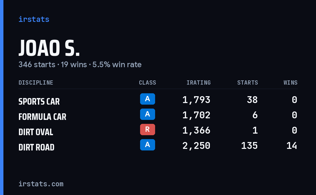 Loading... iRacing stats card