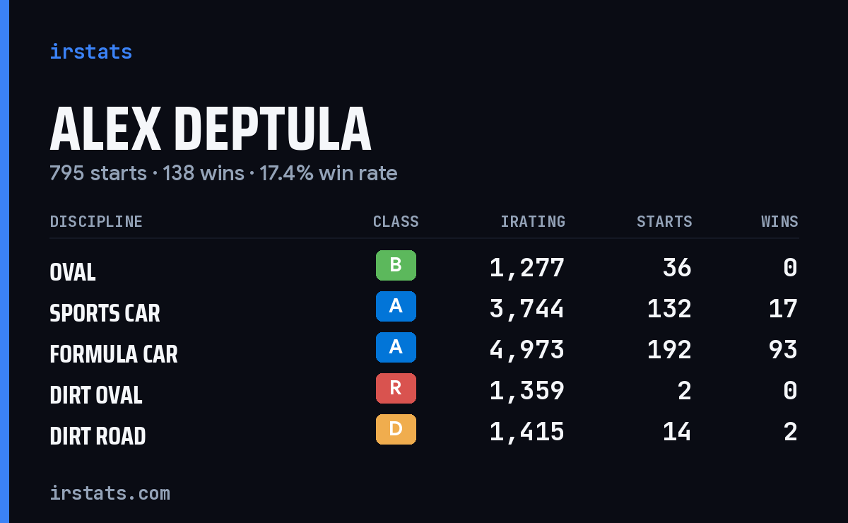 Loading... iRacing stats card