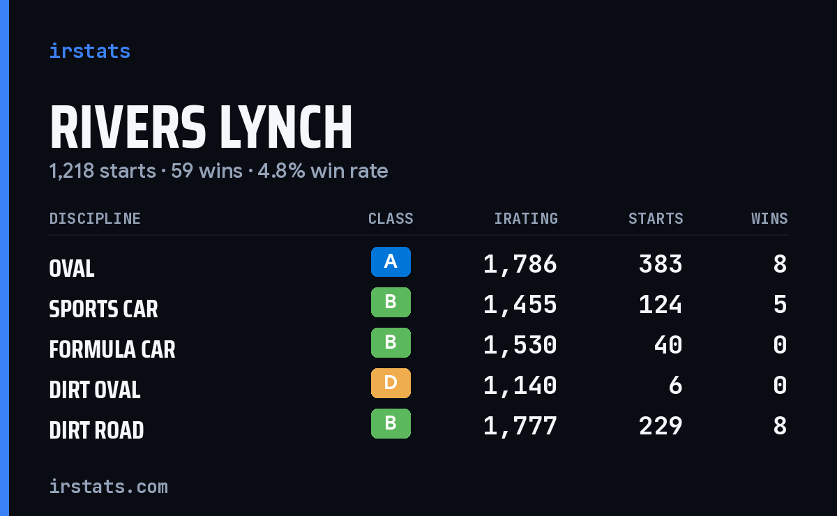 Loading... iRacing stats card