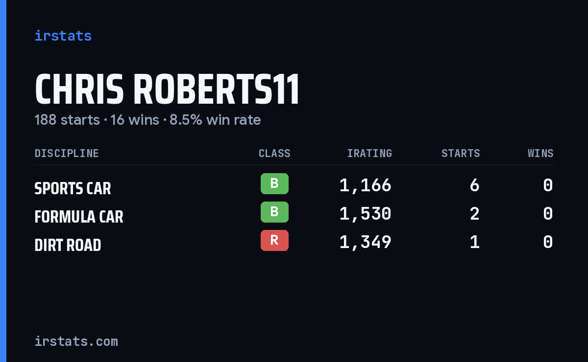 Loading... iRacing stats card