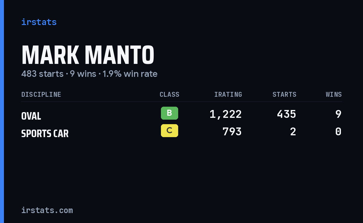 Mark Manto iRacing stats card