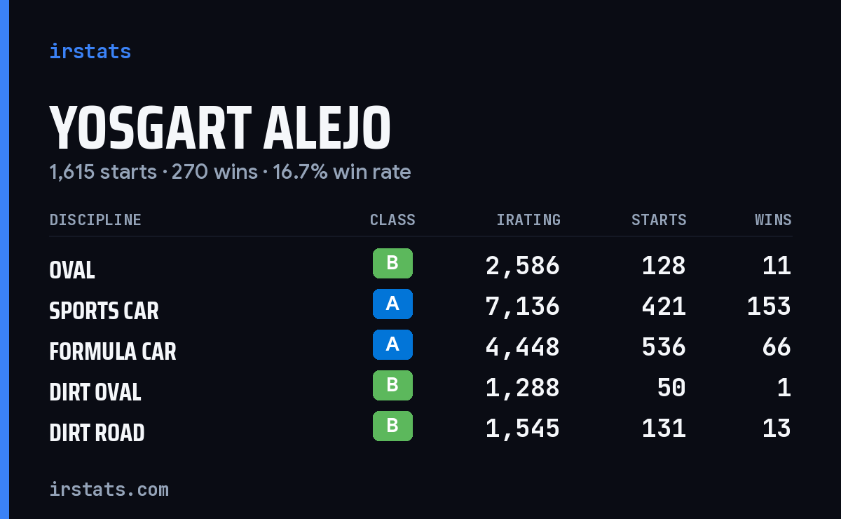 Loading... iRacing stats card