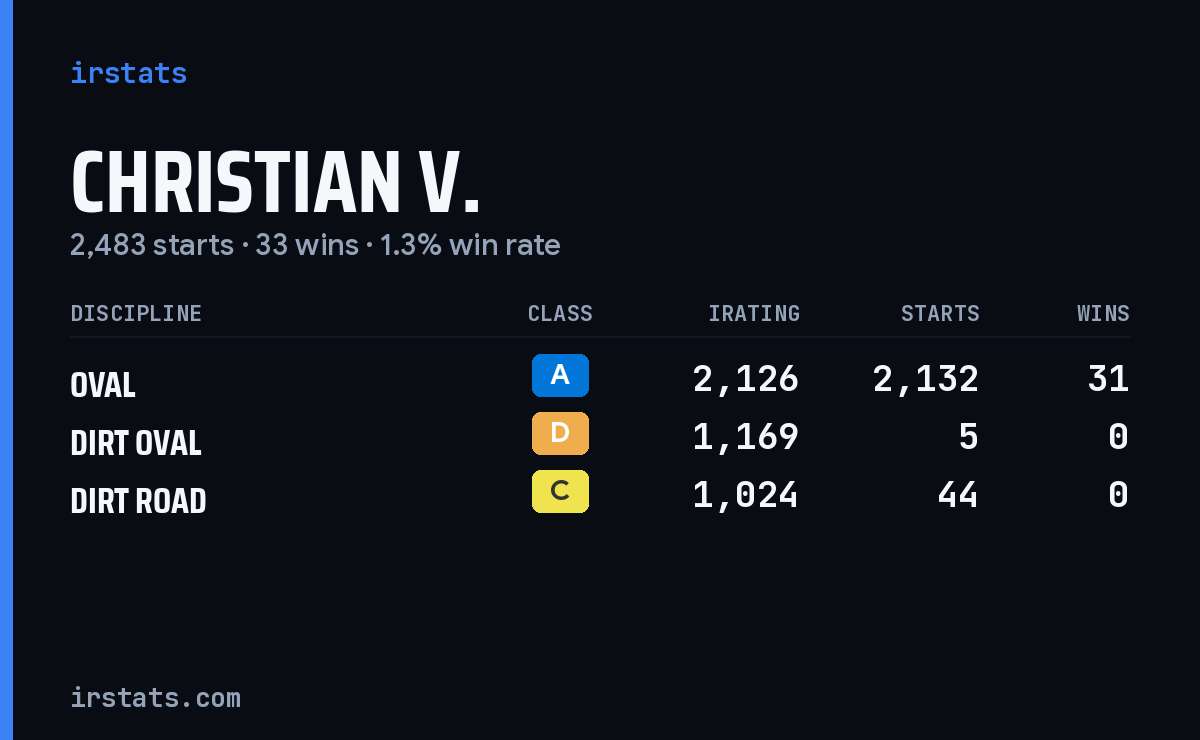 Loading... iRacing stats card