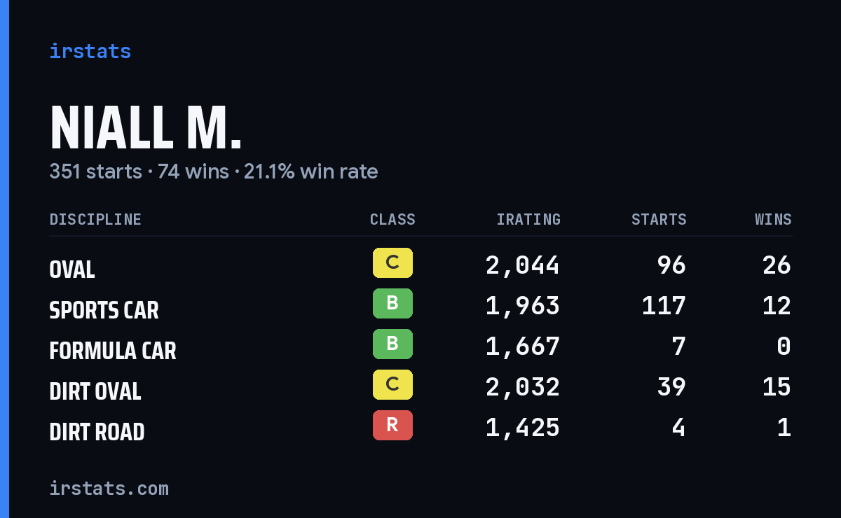 Loading... iRacing stats card