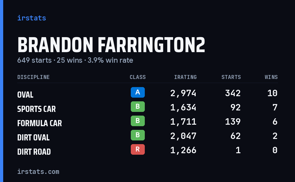 Loading... iRacing stats card