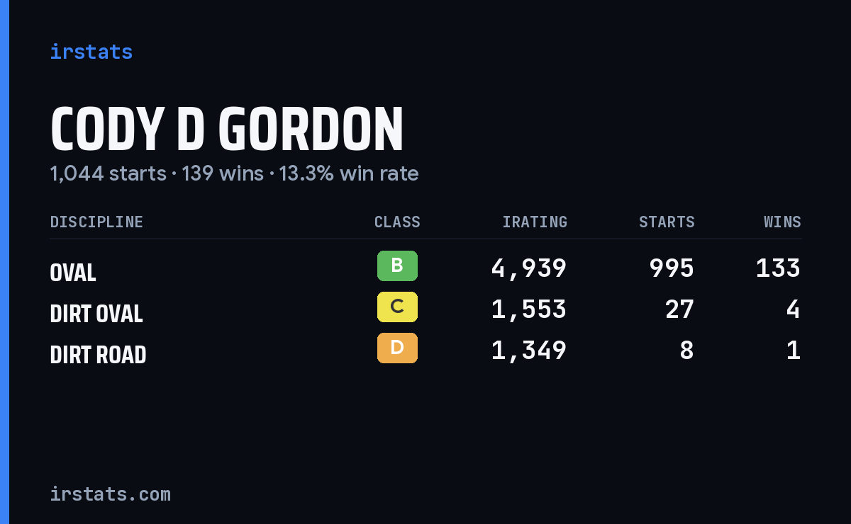 Loading... iRacing stats card