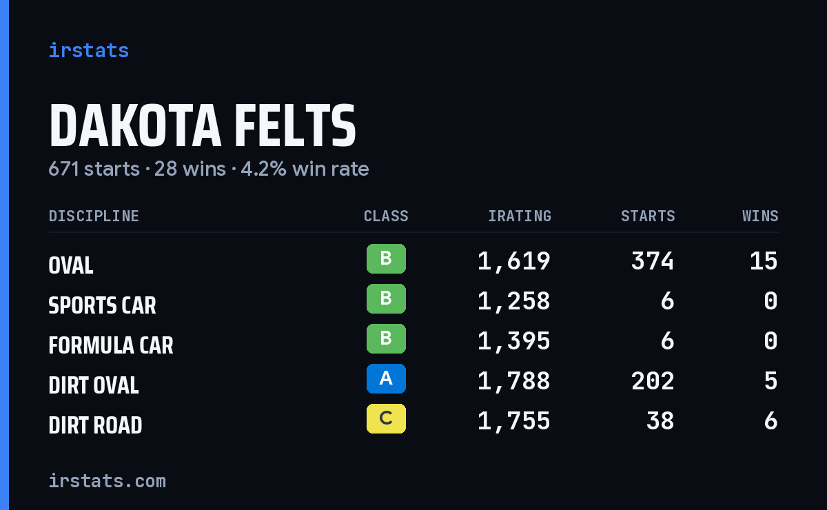 Loading... iRacing stats card