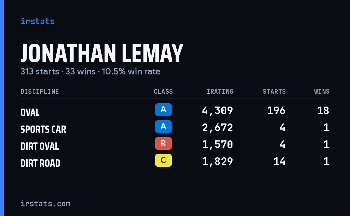 Loading... iRacing stats card