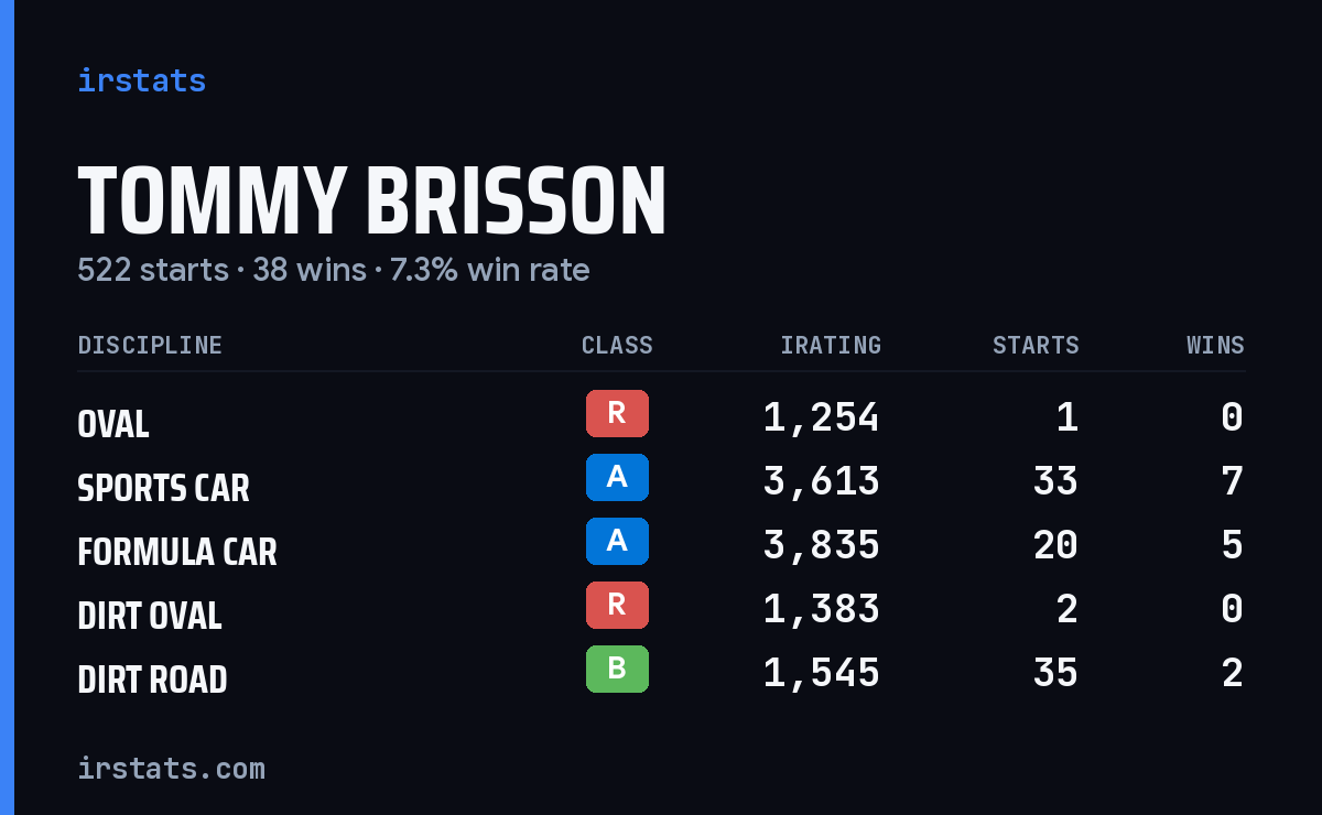 Loading... iRacing stats card