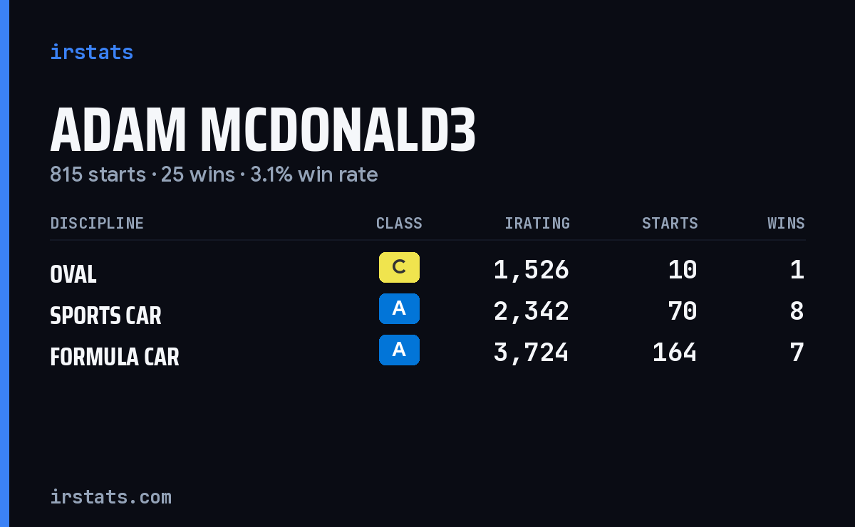 Loading... iRacing stats card