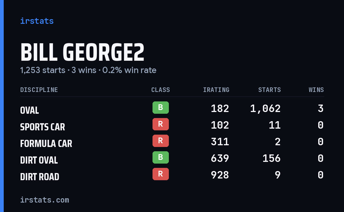Loading... iRacing stats card