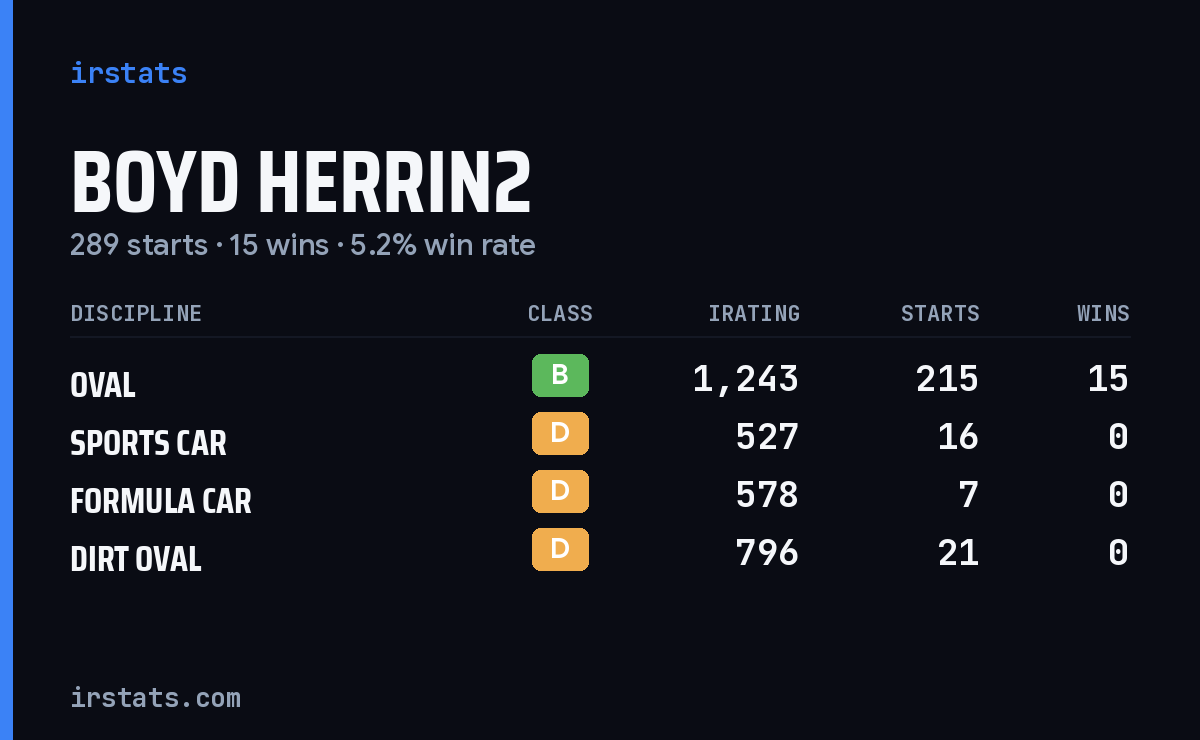 Loading... iRacing stats card