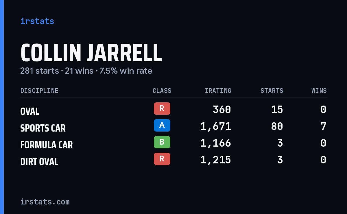 Loading... iRacing stats card