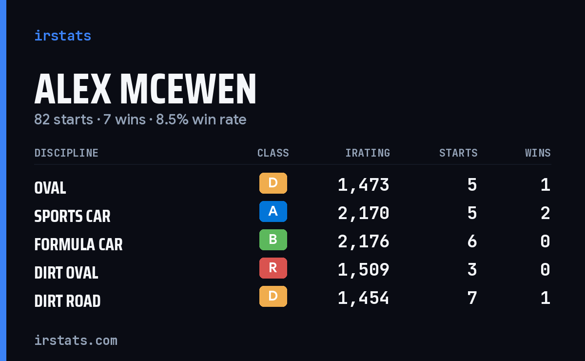 Loading... iRacing stats card