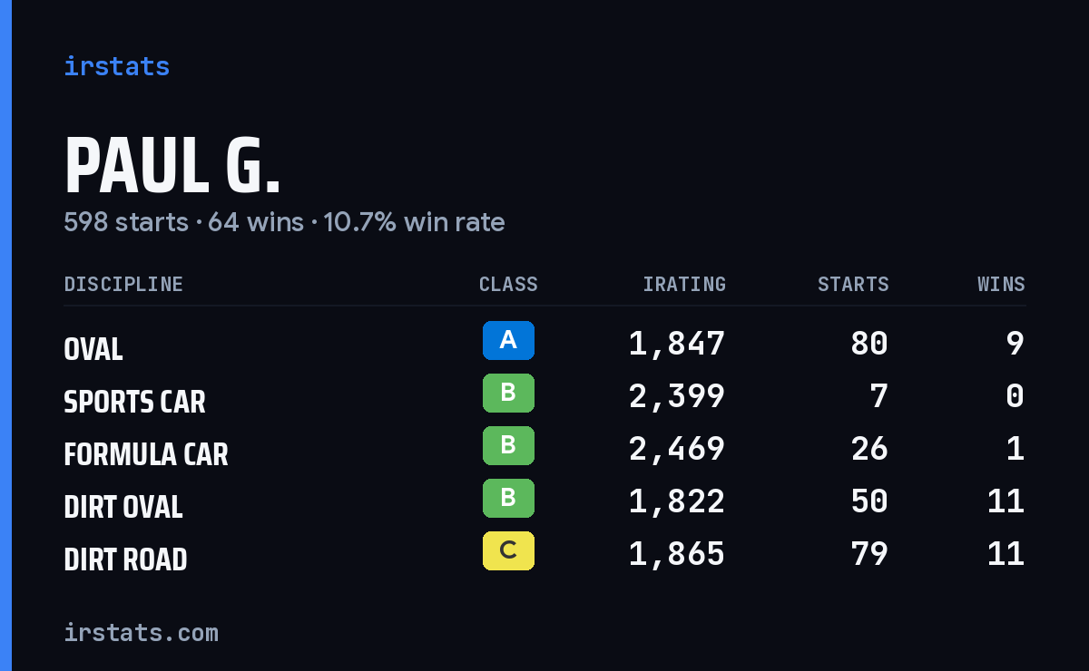 Loading... iRacing stats card