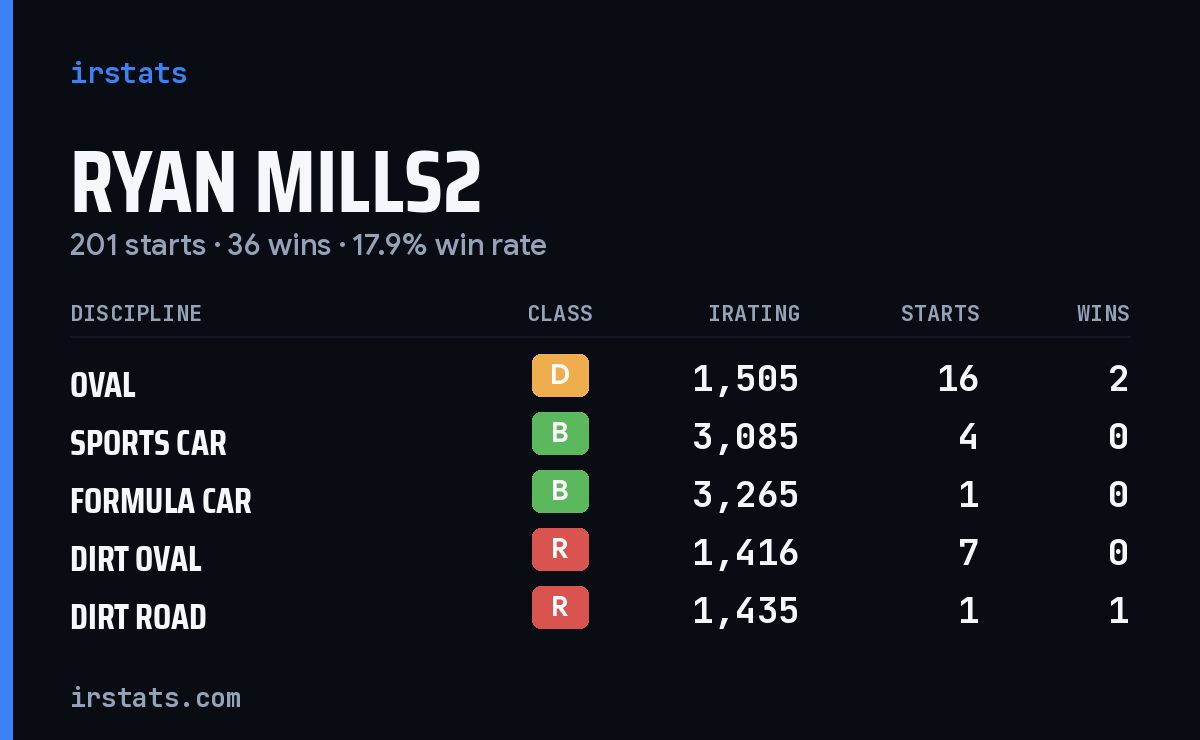 Loading... iRacing stats card