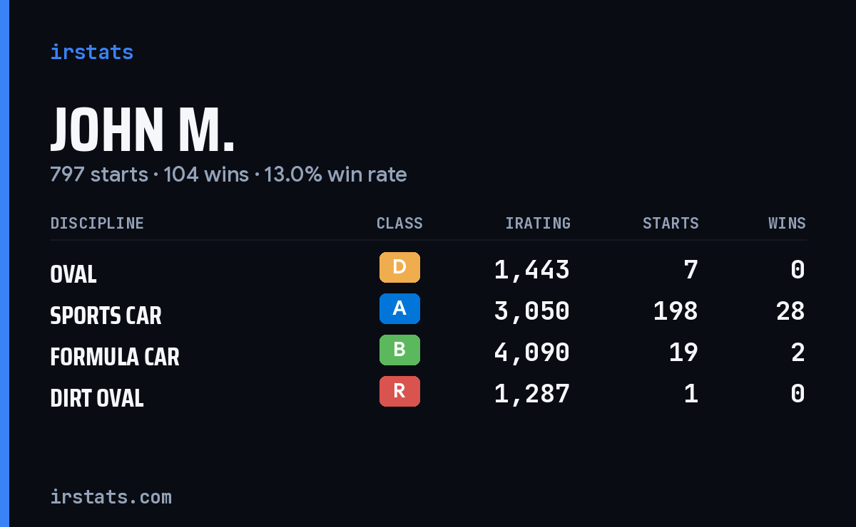 Loading... iRacing stats card