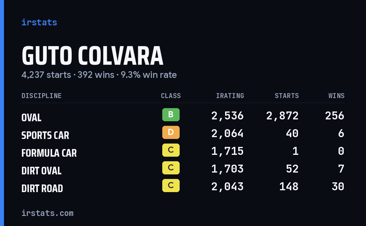 Loading... iRacing stats card