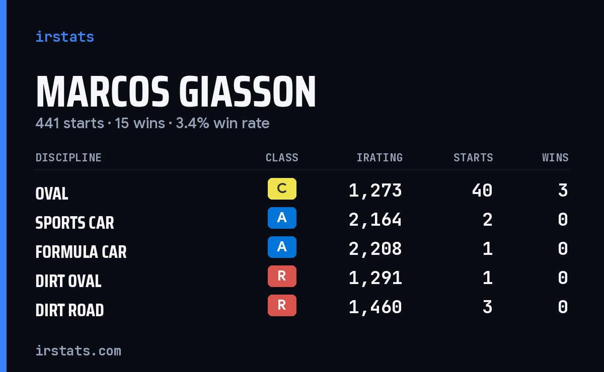 Loading... iRacing stats card