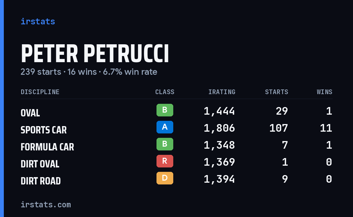 Peter Petrucci iRacing stats card