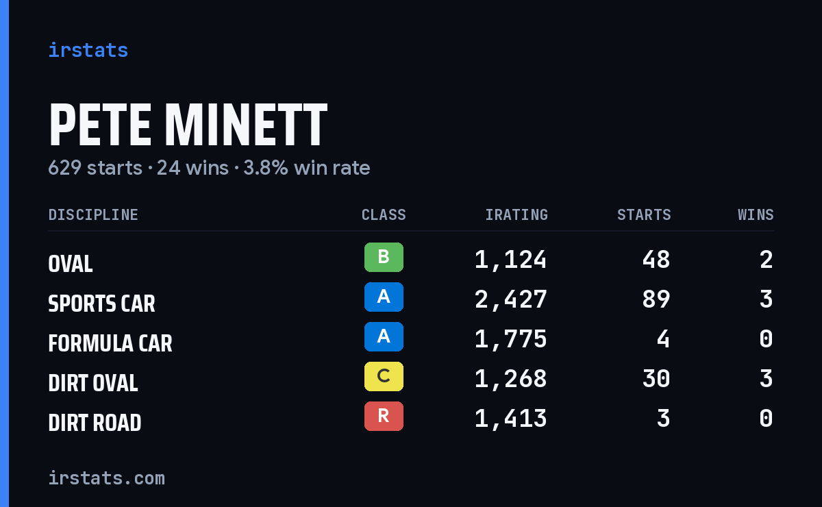 Pete Minett iRacing stats card