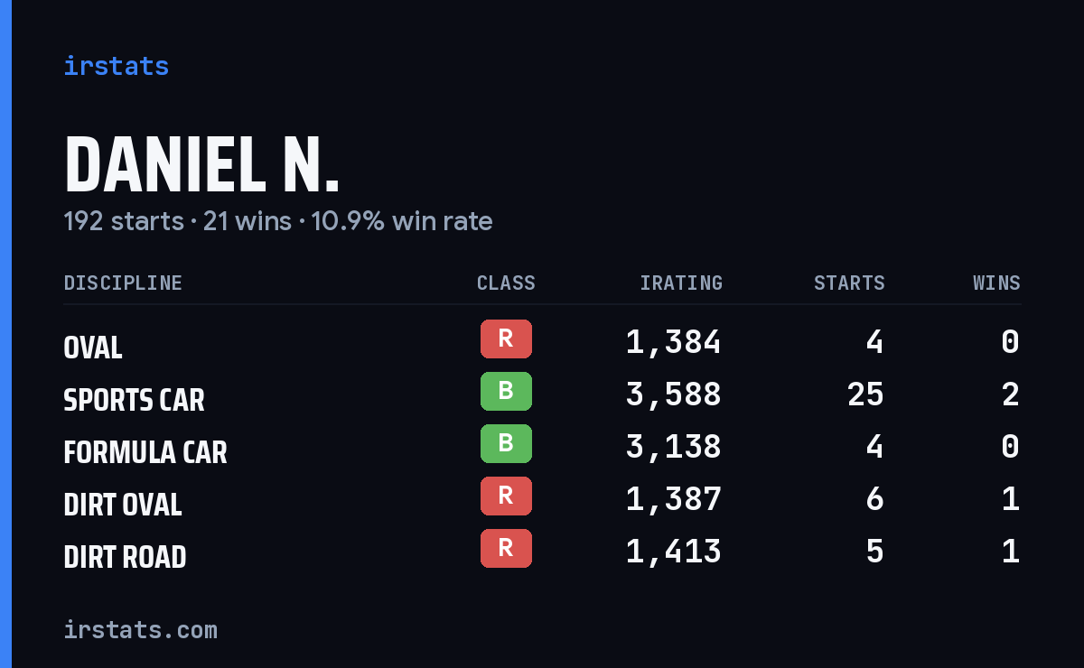 Loading... iRacing stats card