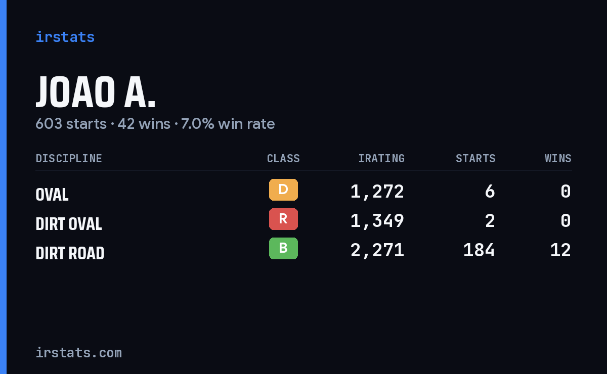 Loading... iRacing stats card