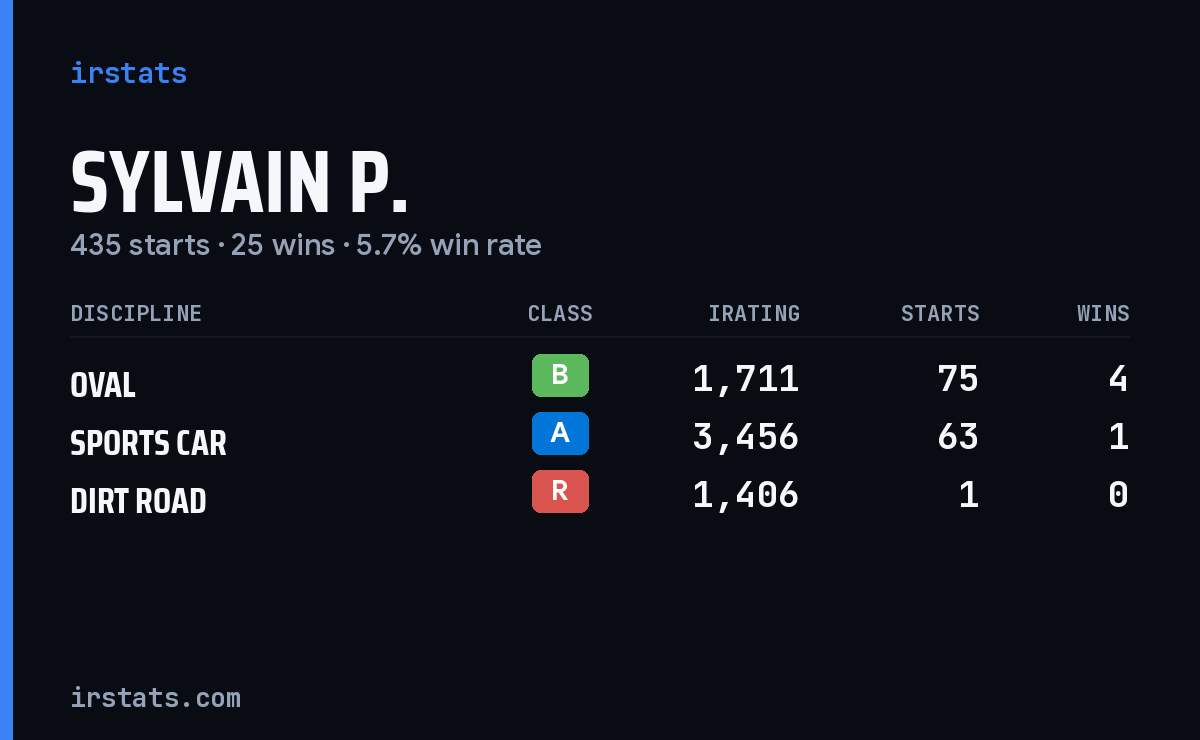 Loading... iRacing stats card