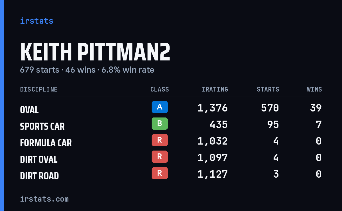 Loading... iRacing stats card