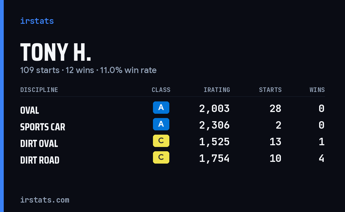 Loading... iRacing stats card