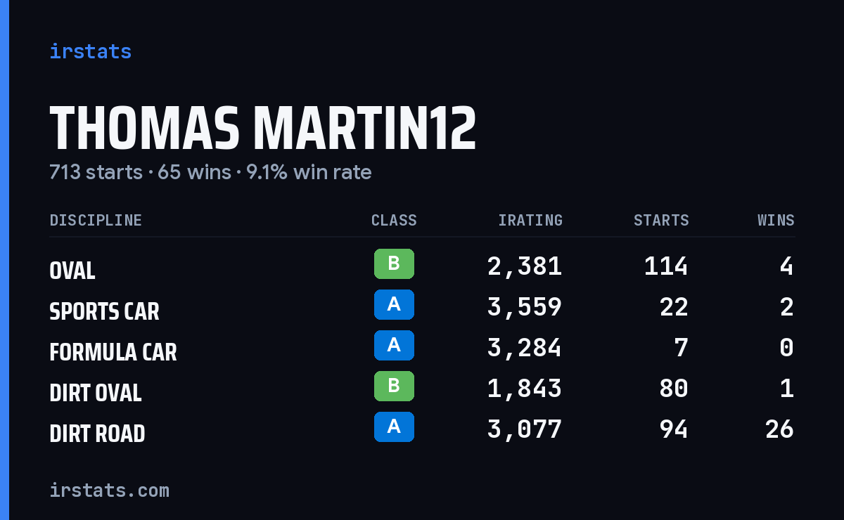 Loading... iRacing stats card