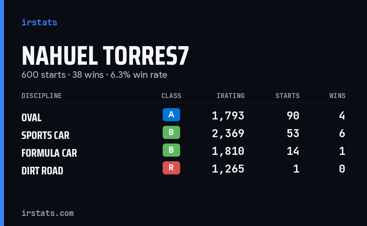 Loading... iRacing stats card