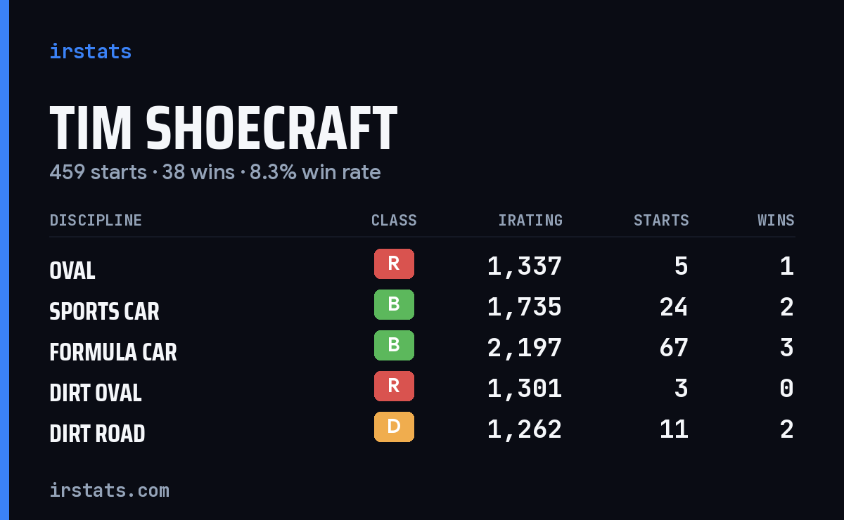Loading... iRacing stats card