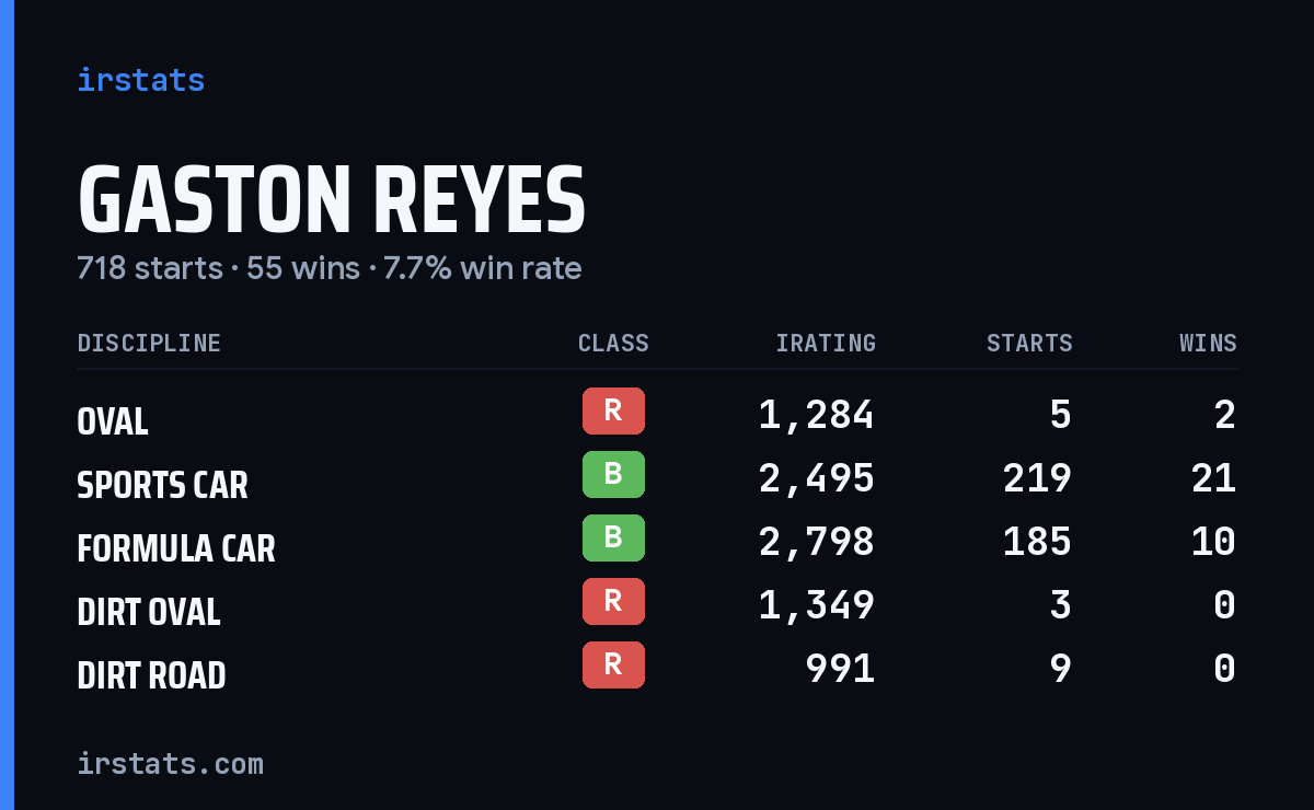 Loading... iRacing stats card