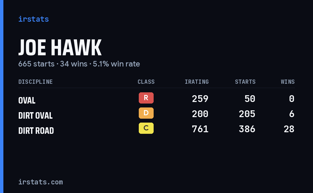 Joe Hawk iRacing stats card