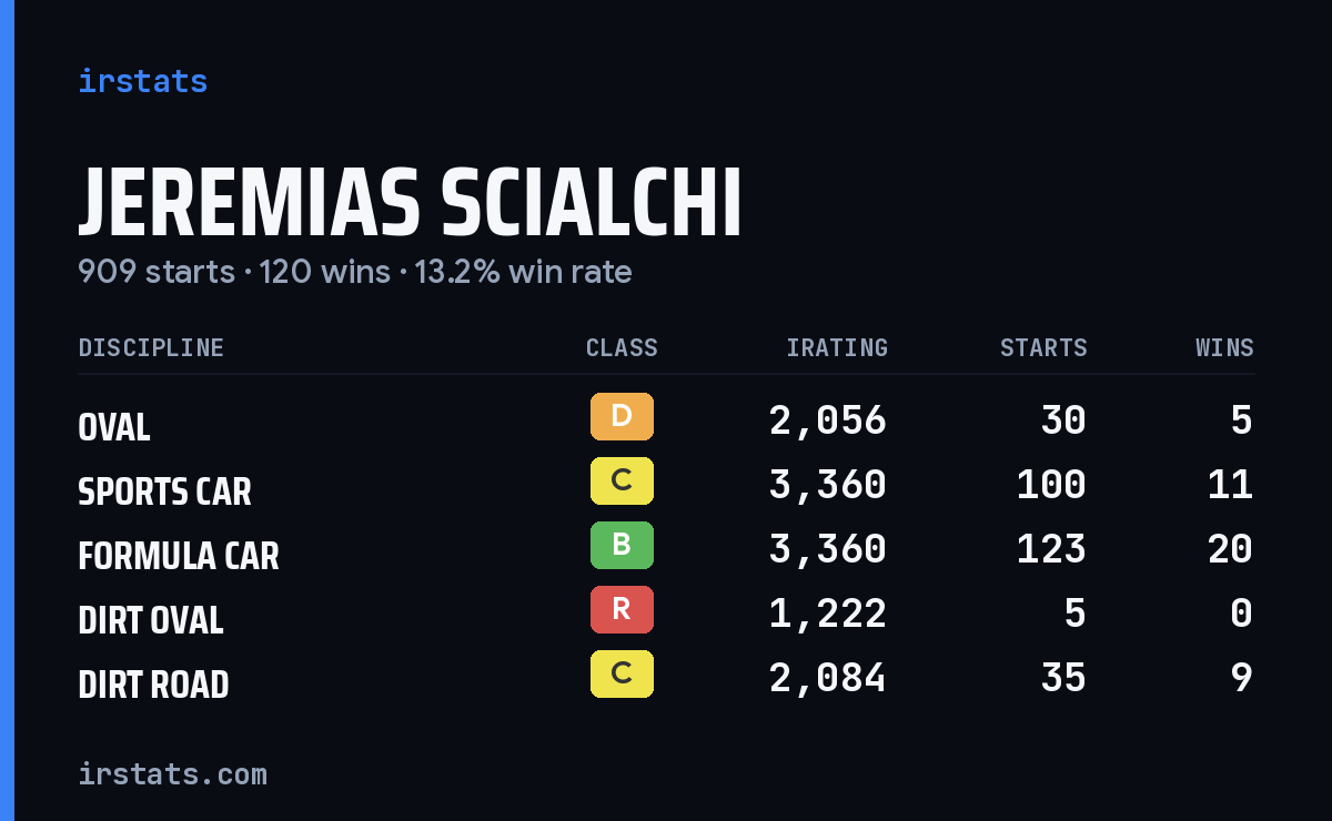 Jeremias Scialchi iRacing stats card