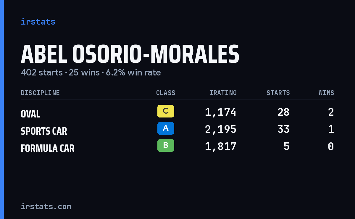 Abel Osorio-Morales iRacing stats card
