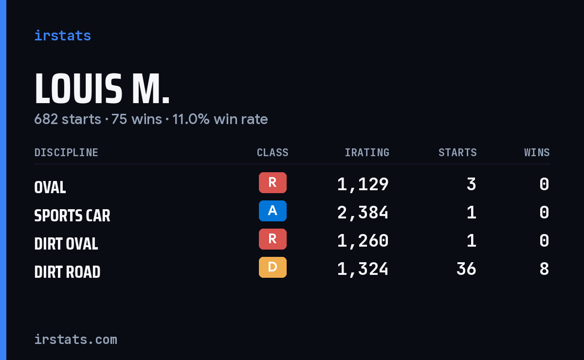 Loading... iRacing stats card
