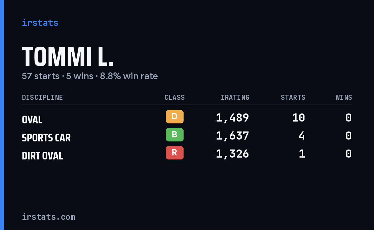 Loading... iRacing stats card