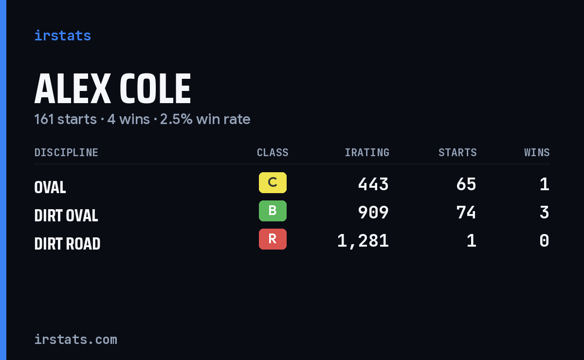 Loading... iRacing stats card