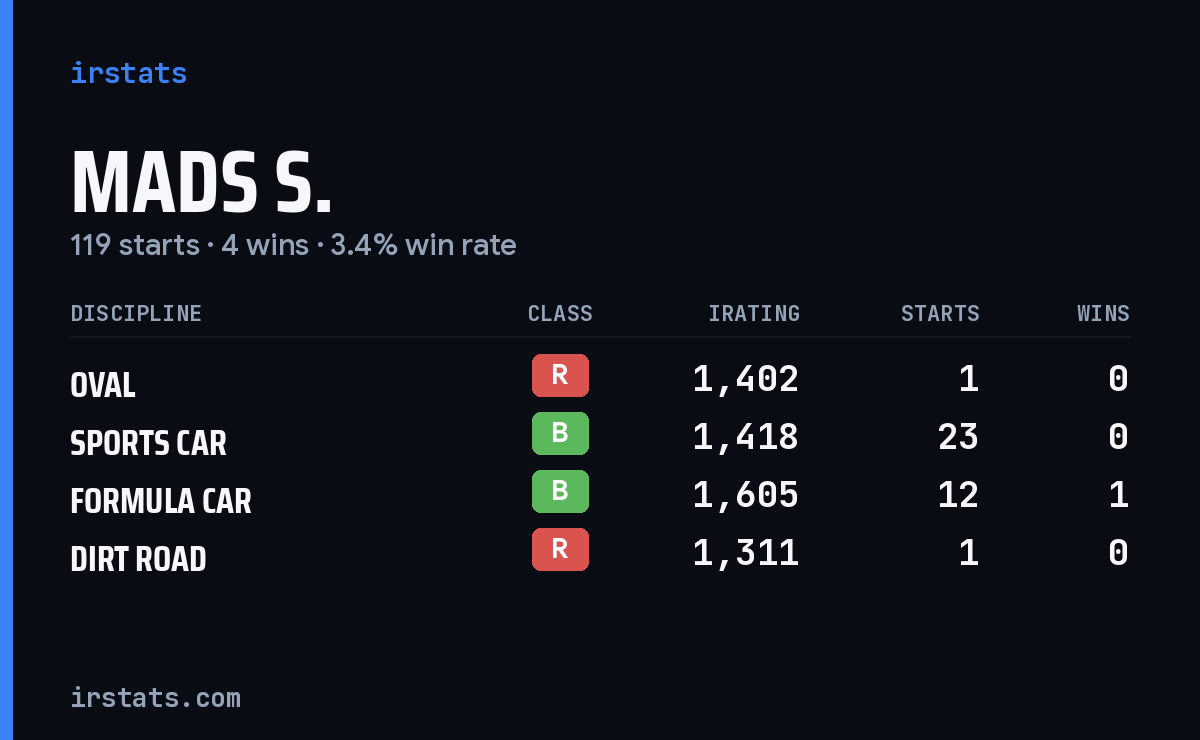 Loading... iRacing stats card