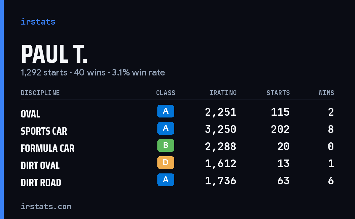 Loading... iRacing stats card