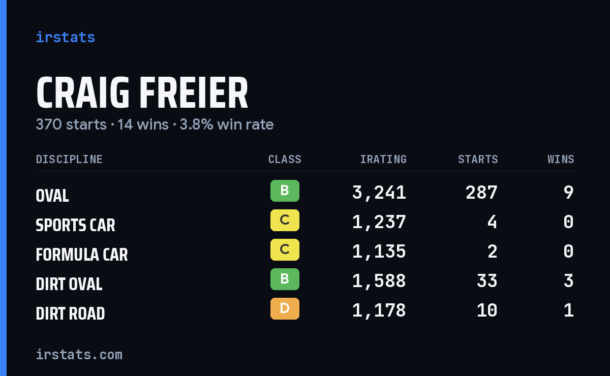 Craig Freier iRacing stats card