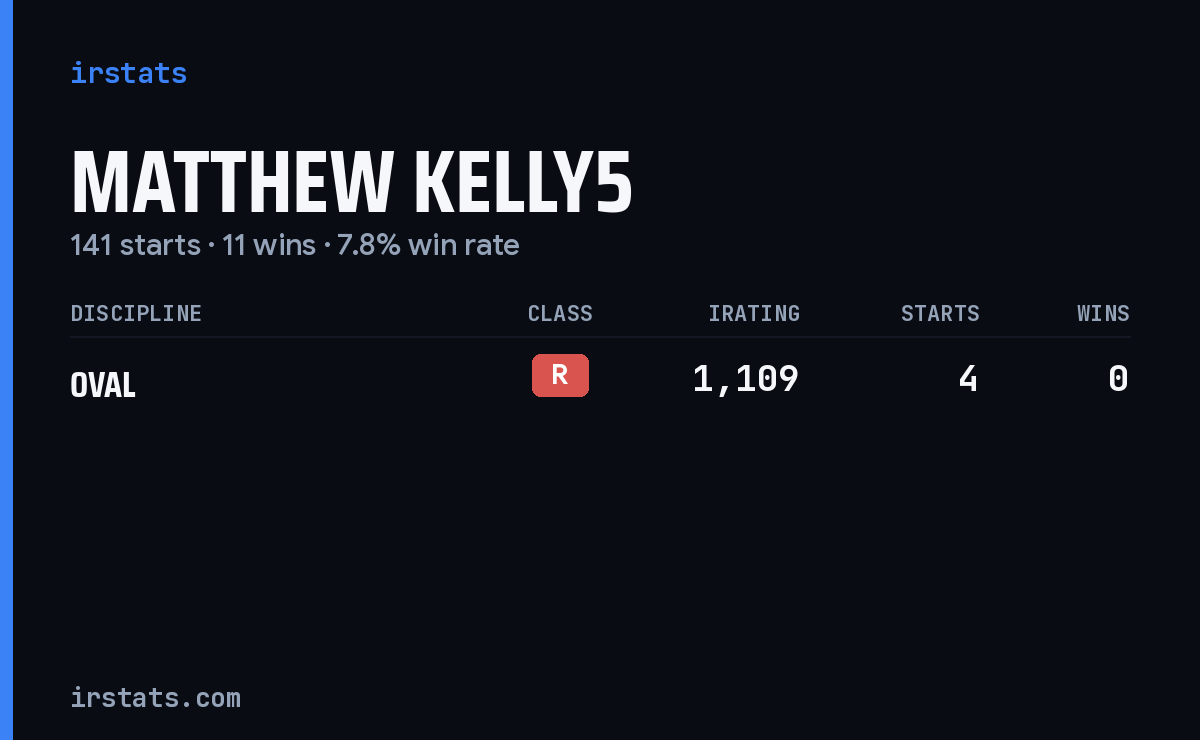 Matthew Kelly5 iRacing stats card
